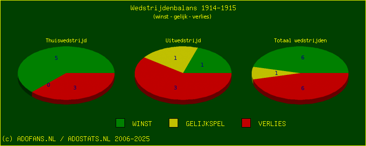 De Win Draw Lose pie chart