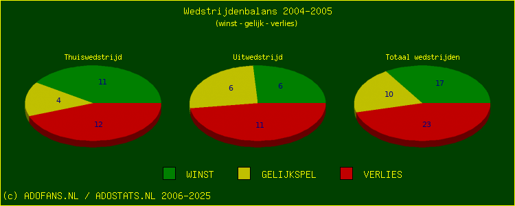 De Win Draw Lose pie chart