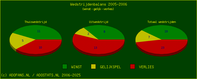 De Win Draw Lose pie chart