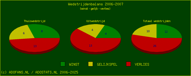 De Win Draw Lose pie chart