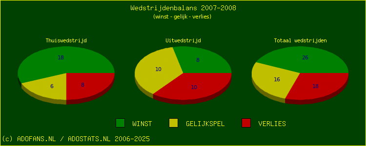De Win Draw Lose pie chart