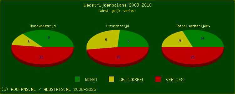 De Win Draw Lose pie chart