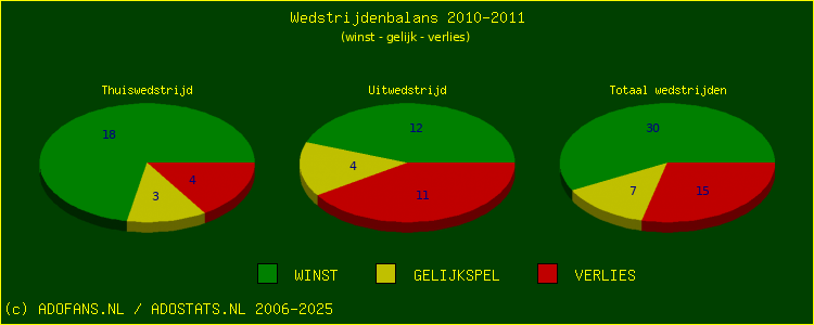 De Win Draw Lose pie chart