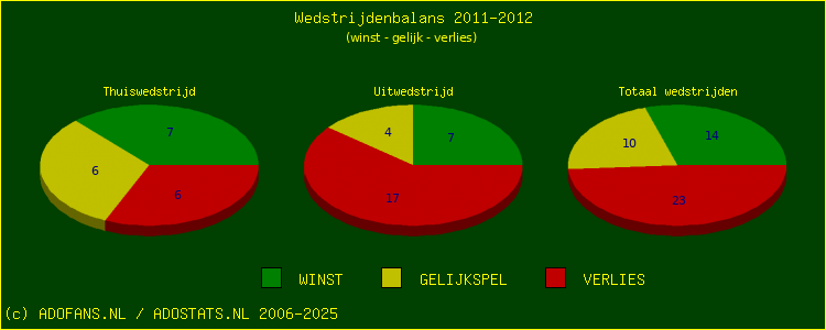 De Win Draw Lose pie chart