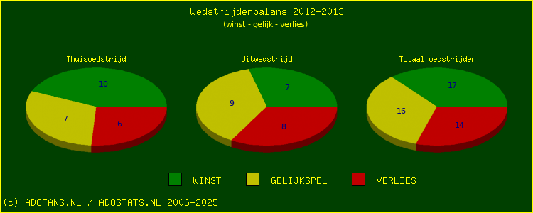 De Win Draw Lose pie chart
