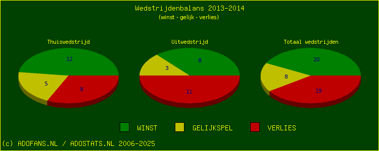 De Win Draw Lose pie chart