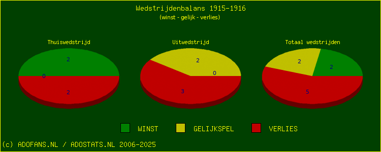 De Win Draw Lose pie chart