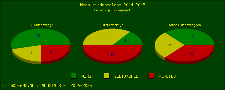 De Win Draw Lose pie chart
