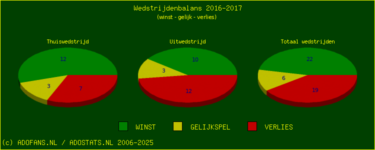De Win Draw Lose pie chart