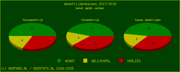 De Win Draw Lose pie chart