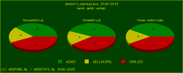 De Win Draw Lose pie chart