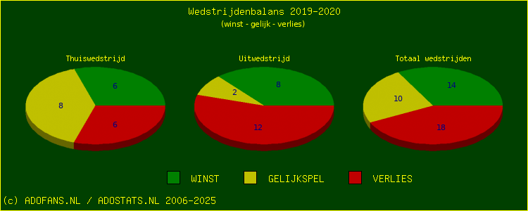 De Win Draw Lose pie chart