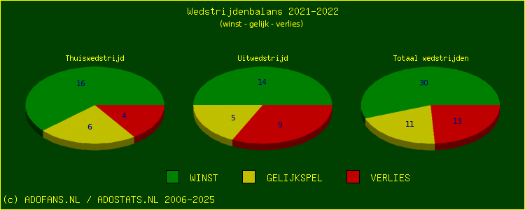 De Win Draw Lose pie chart