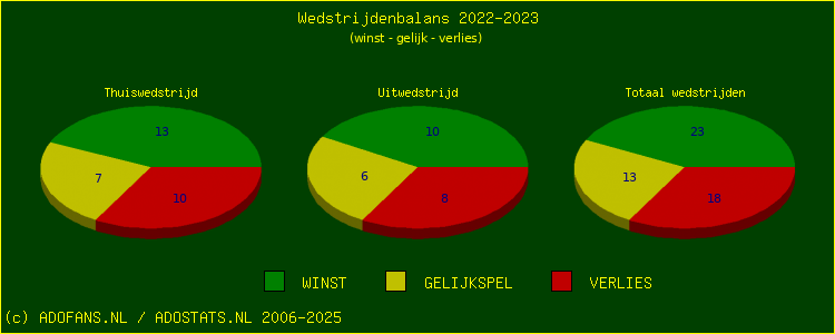 De Win Draw Lose pie chart