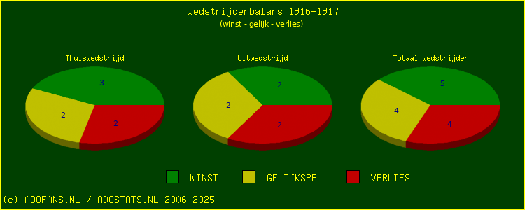 De Win Draw Lose pie chart
