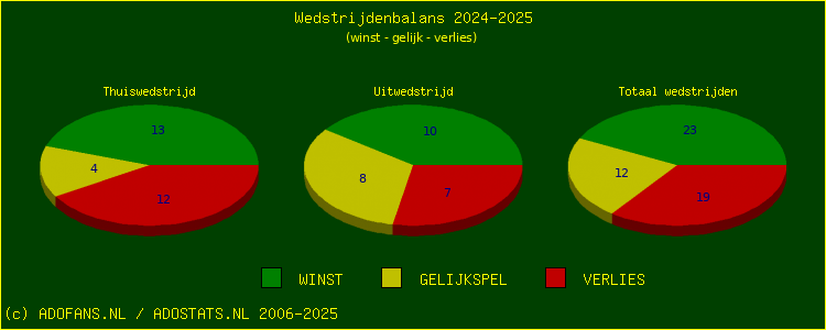 De Win Draw Lose pie chart