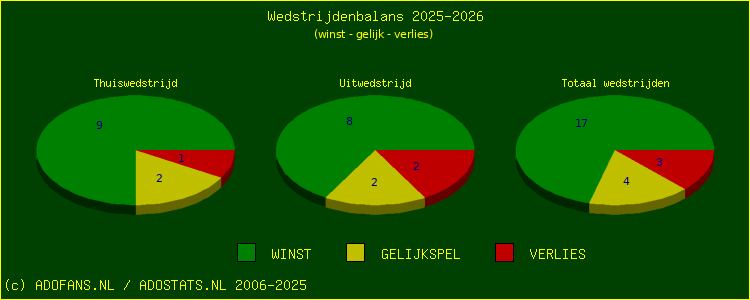 De Win Draw Lose pie chart