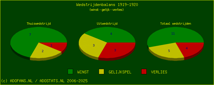 De Win Draw Lose pie chart