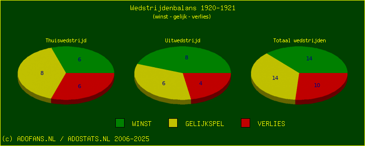 De Win Draw Lose pie chart