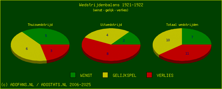 De Win Draw Lose pie chart