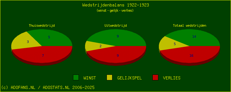 De Win Draw Lose pie chart