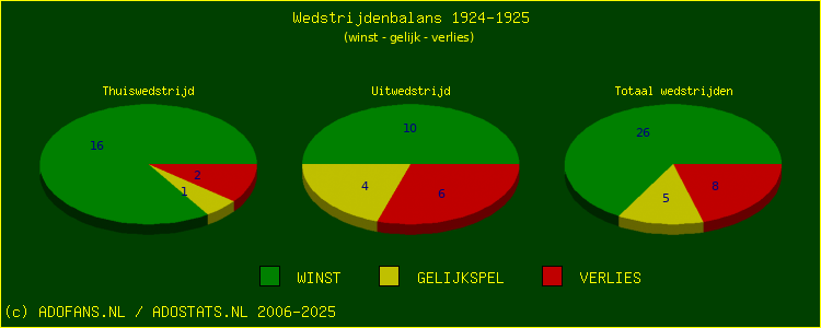 De Win Draw Lose pie chart