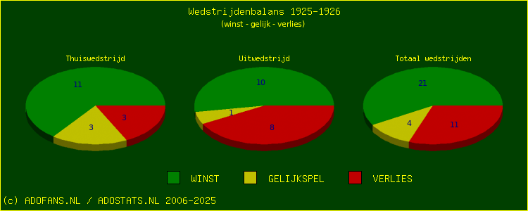 De Win Draw Lose pie chart