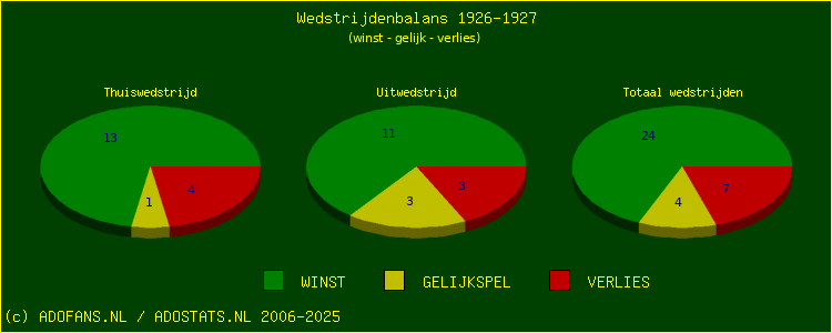 De Win Draw Lose pie chart