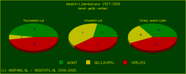 De Win Draw Lose pie chart