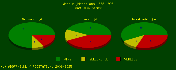 De Win Draw Lose pie chart