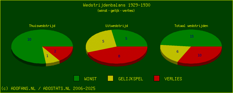 De Win Draw Lose pie chart