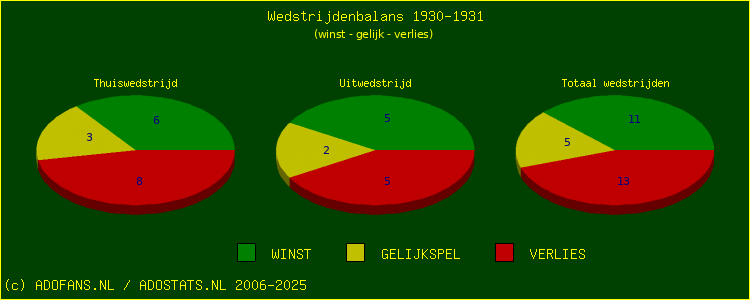 De Win Draw Lose pie chart