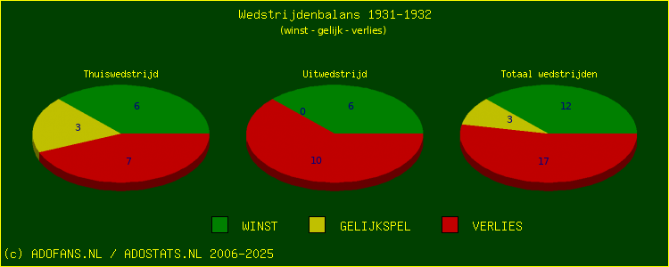 De Win Draw Lose pie chart