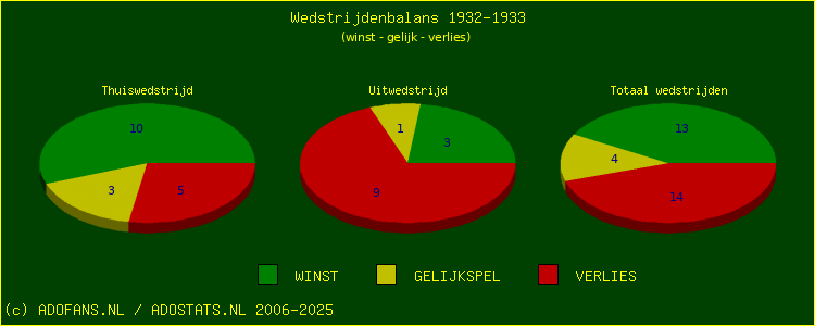 De Win Draw Lose pie chart