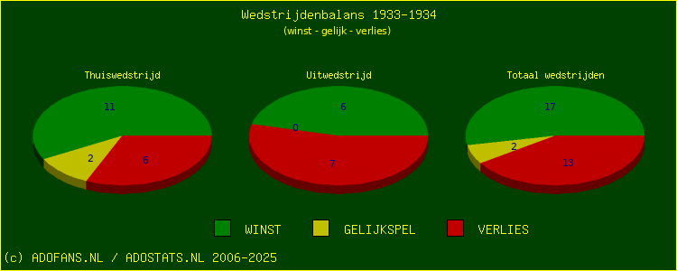 De Win Draw Lose pie chart