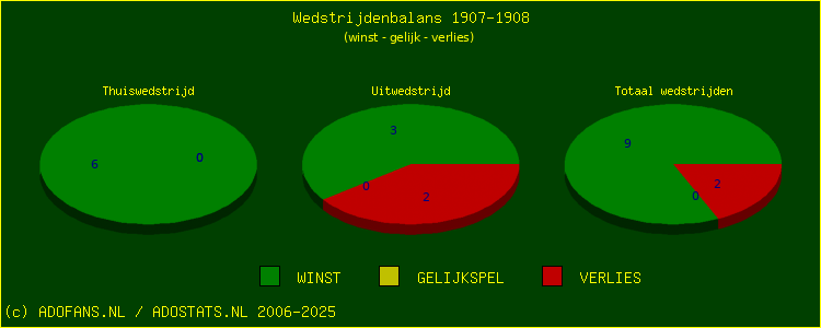 De Win Draw Lose pie chart