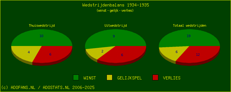 De Win Draw Lose pie chart