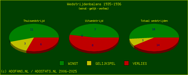 De Win Draw Lose pie chart