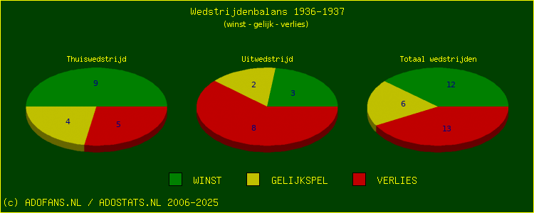 De Win Draw Lose pie chart