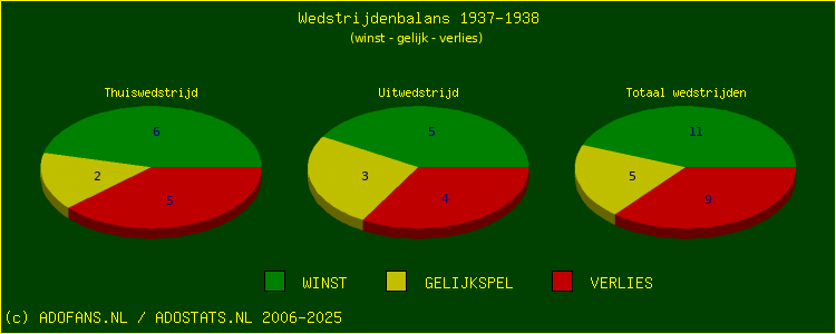 De Win Draw Lose pie chart