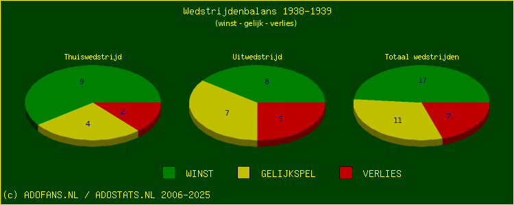 De Win Draw Lose pie chart