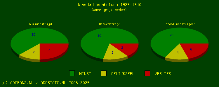 De Win Draw Lose pie chart