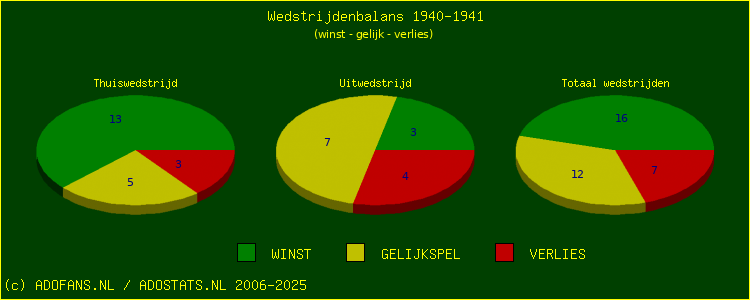 De Win Draw Lose pie chart