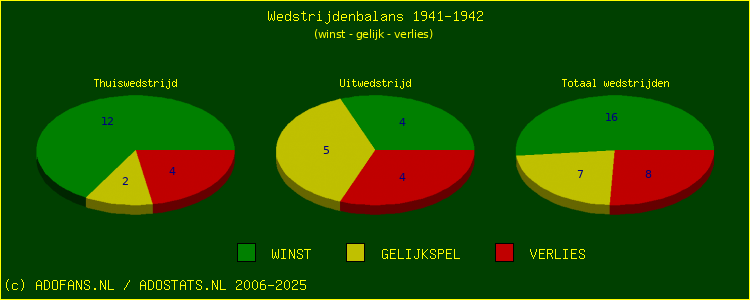 De Win Draw Lose pie chart
