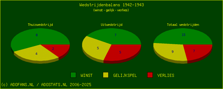 De Win Draw Lose pie chart
