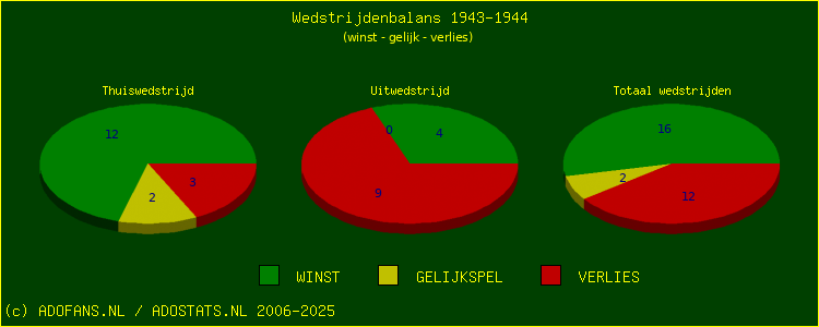 De Win Draw Lose pie chart