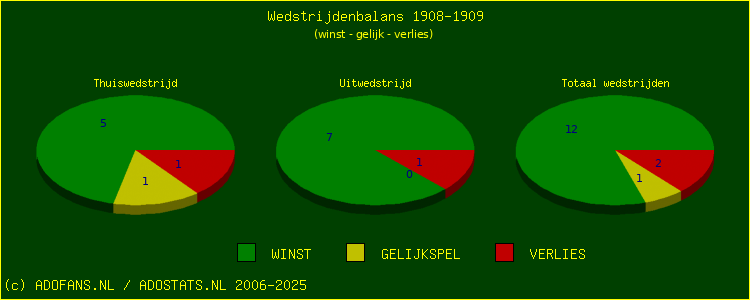 De Win Draw Lose pie chart