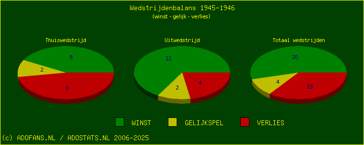 De Win Draw Lose pie chart