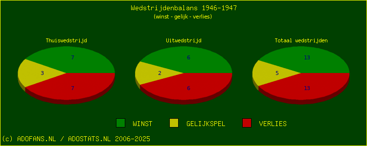 De Win Draw Lose pie chart