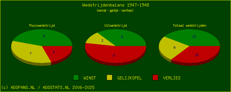 De Win Draw Lose pie chart